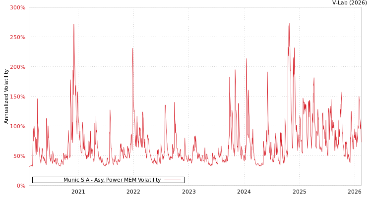 graph of Munic S A APMEM