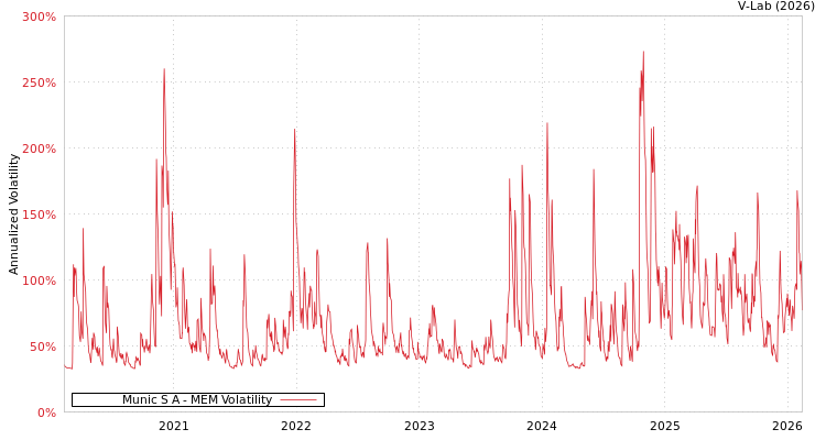 graph of Munic S A MEM
