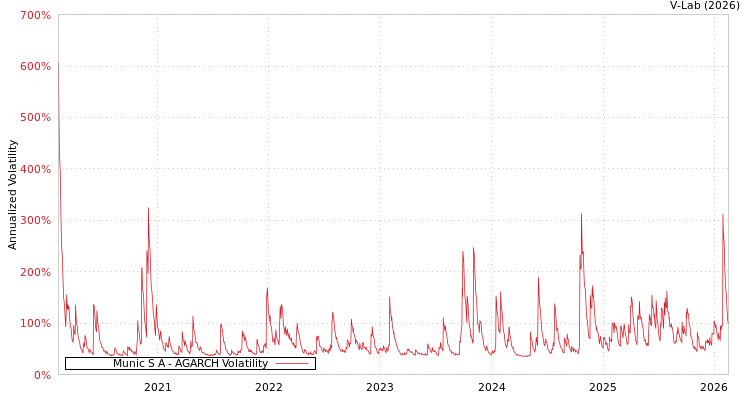 graph of Munic S A AGARCH