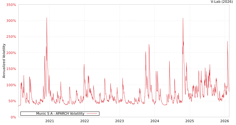 graph of Munic S A APARCH