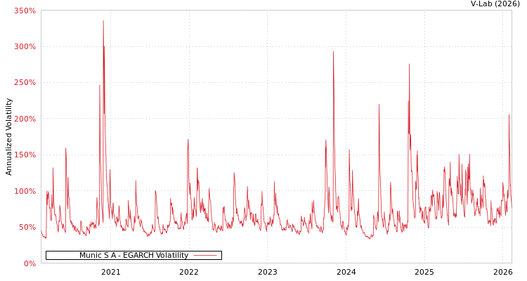 graph of Munic S A EGARCH
