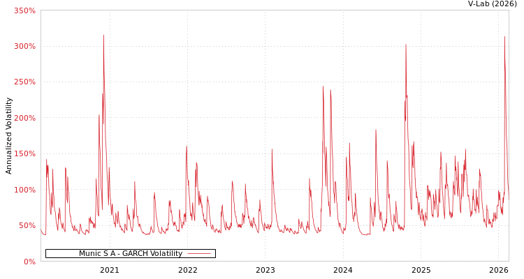 graph of Munic S A GARCH