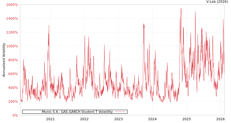 graph of Munic S A GAS-GARCH-T