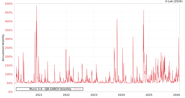 graph of Munic S A GJR-GARCH