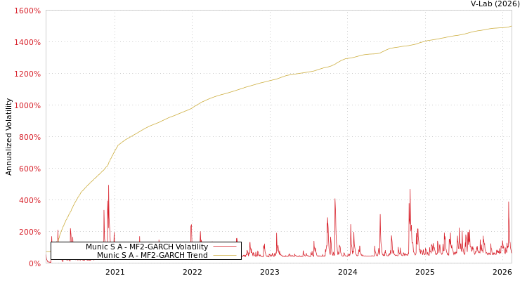 graph of Munic S A MF2-GARCH