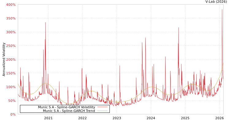graph of Munic S A SGARCH