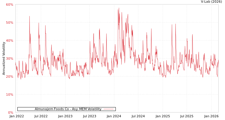 graph of Almunajem Foods Co AMEM