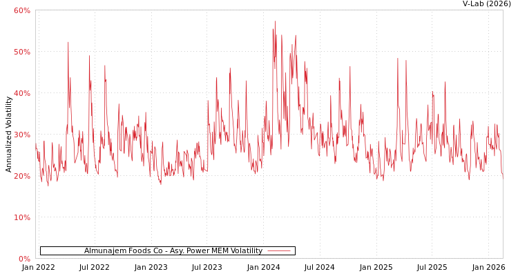graph of Almunajem Foods Co APMEM