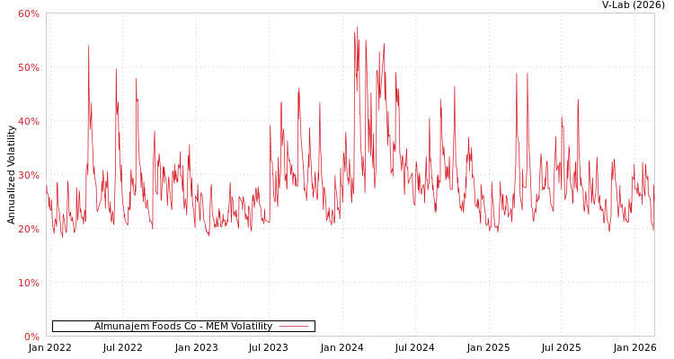 graph of Almunajem Foods Co MEM