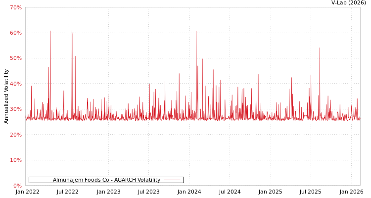 graph of Almunajem Foods Co AGARCH