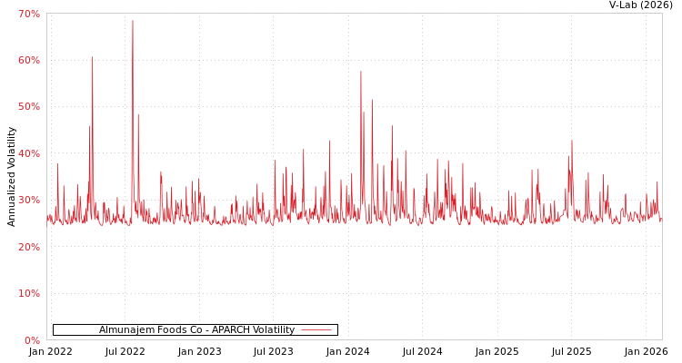 graph of Almunajem Foods Co APARCH