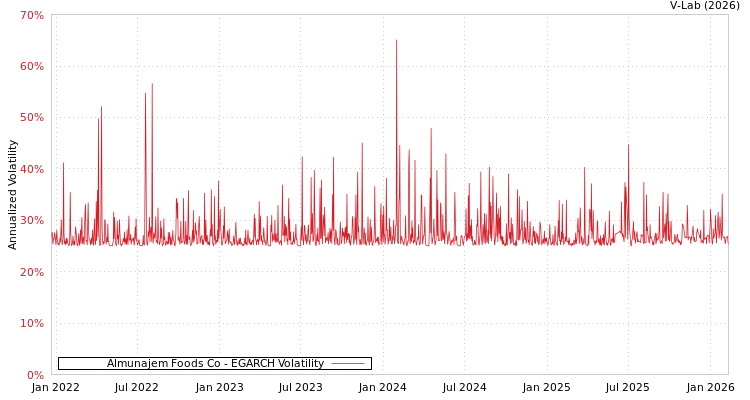 graph of Almunajem Foods Co EGARCH