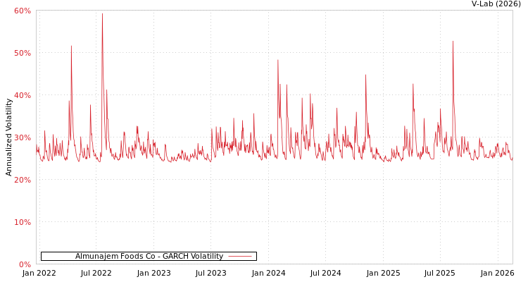 graph of Almunajem Foods Co GARCH