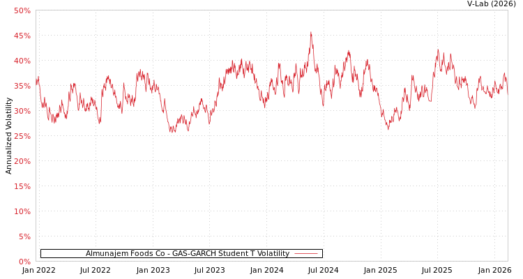 graph of Almunajem Foods Co GAS-GARCH-T