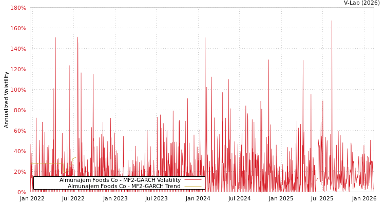 graph of Almunajem Foods Co MF2-GARCH