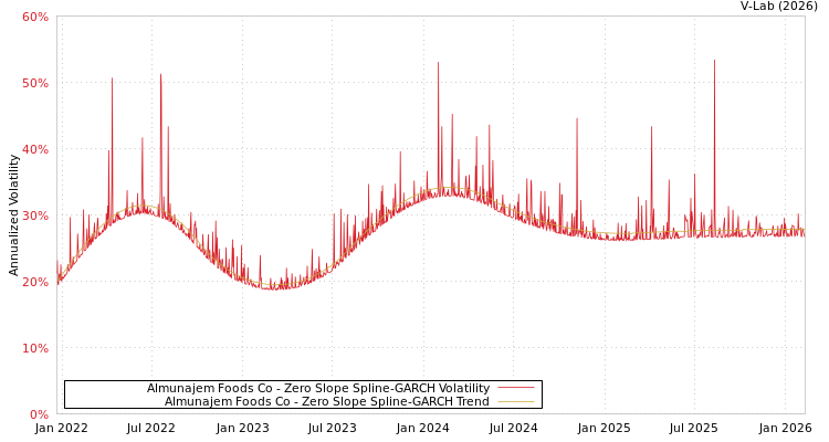 graph of Almunajem Foods Co S0GARCH