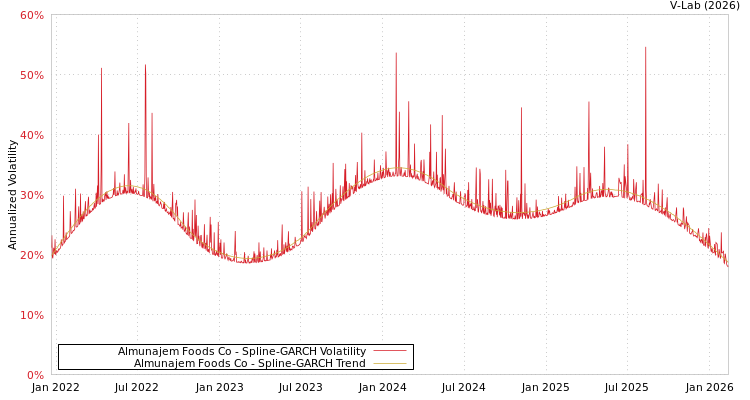 graph of Almunajem Foods Co SGARCH