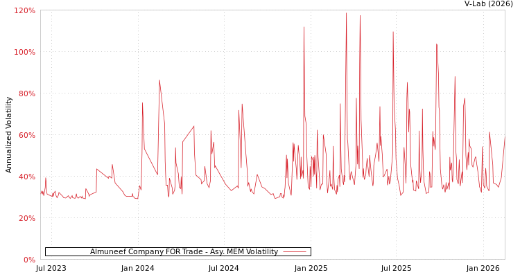 graph of Almuneef Company FOR Trade AMEM