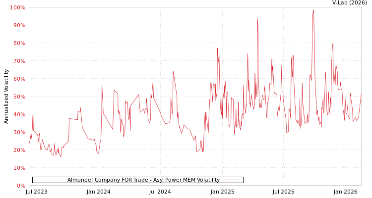 graph of Almuneef Company FOR Trade APMEM