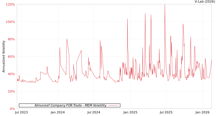graph of Almuneef Company FOR Trade MEM