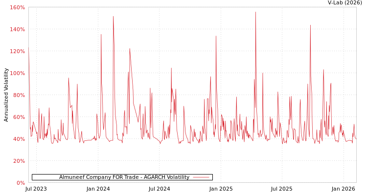 graph of Almuneef Company FOR Trade AGARCH
