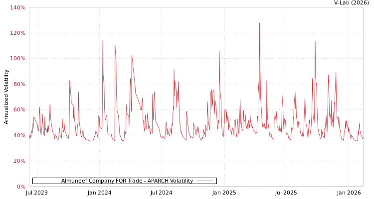 graph of Almuneef Company FOR Trade APARCH
