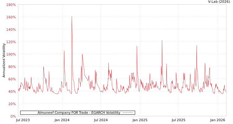 graph of Almuneef Company FOR Trade EGARCH