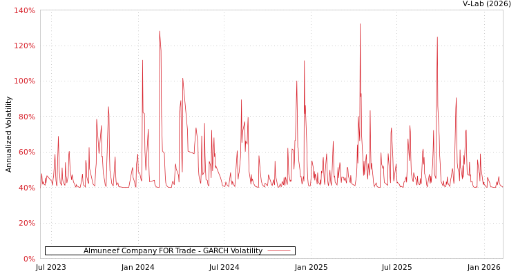 graph of Almuneef Company FOR Trade GARCH