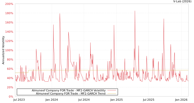graph of Almuneef Company FOR Trade MF2-GARCH