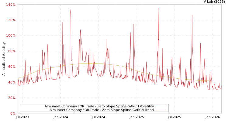 graph of Almuneef Company FOR Trade S0GARCH