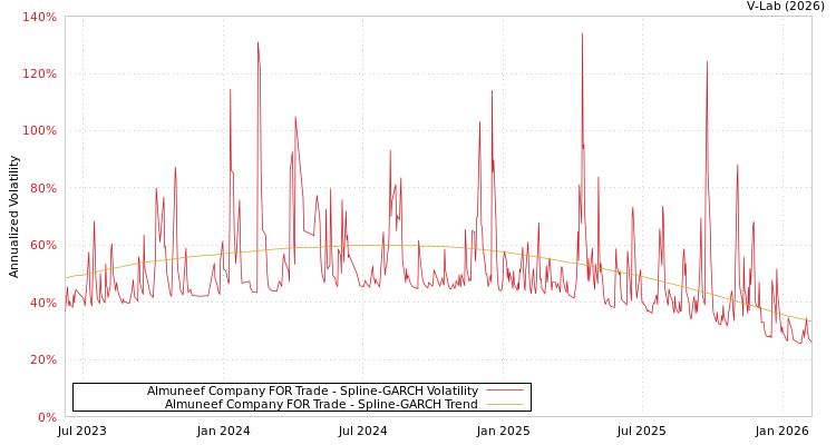graph of Almuneef Company FOR Trade SGARCH