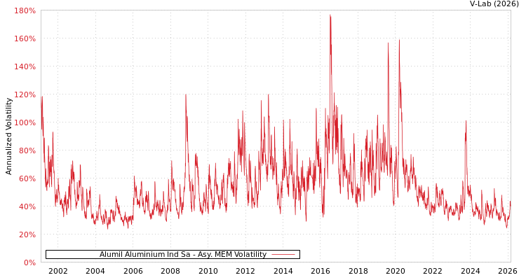 graph of Alumil Aluminium Ind Sa AMEM