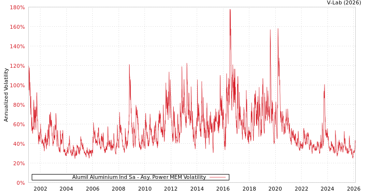 graph of Alumil Aluminium Ind Sa APMEM