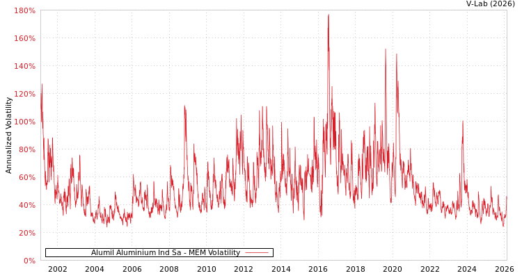 graph of Alumil Aluminium Ind Sa MEM