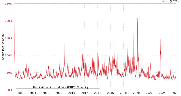 graph of Alumil Aluminium Ind Sa APARCH