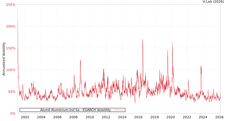 graph of Alumil Aluminium Ind Sa EGARCH