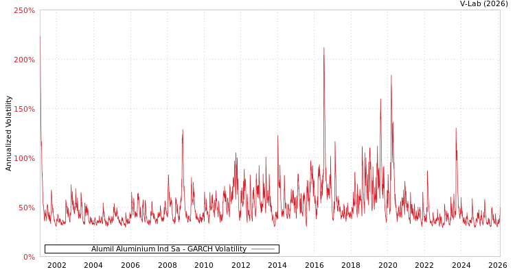 graph of Alumil Aluminium Ind Sa GARCH