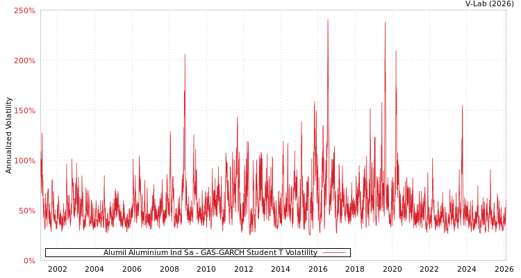 graph of Alumil Aluminium Ind Sa GAS-GARCH-T