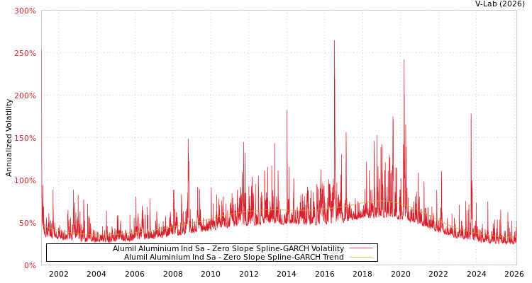 graph of Alumil Aluminium Ind Sa S0GARCH