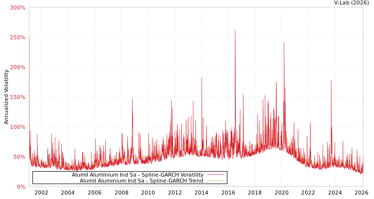 graph of Alumil Aluminium Ind Sa SGARCH