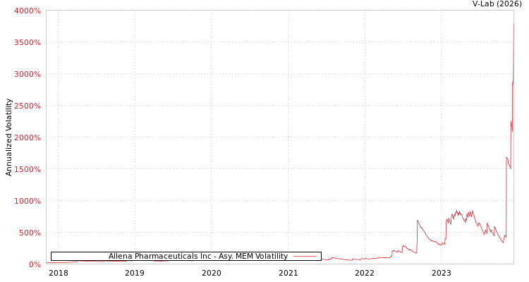 graph of Allena Pharmaceuticals Inc AMEM