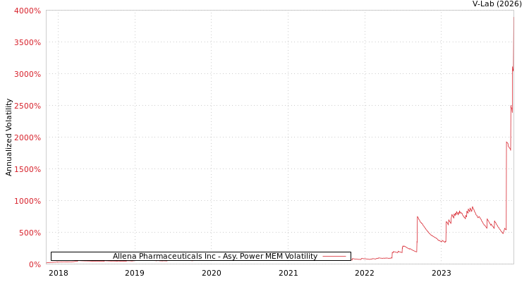 graph of Allena Pharmaceuticals Inc APMEM