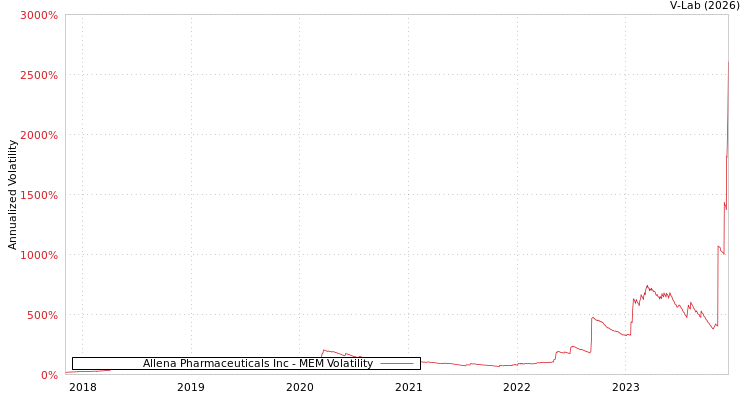 graph of Allena Pharmaceuticals Inc MEM