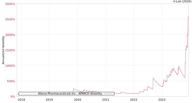 graph of Allena Pharmaceuticals Inc APARCH