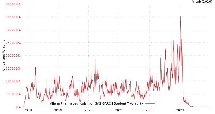 graph of Allena Pharmaceuticals Inc GAS-GARCH-T