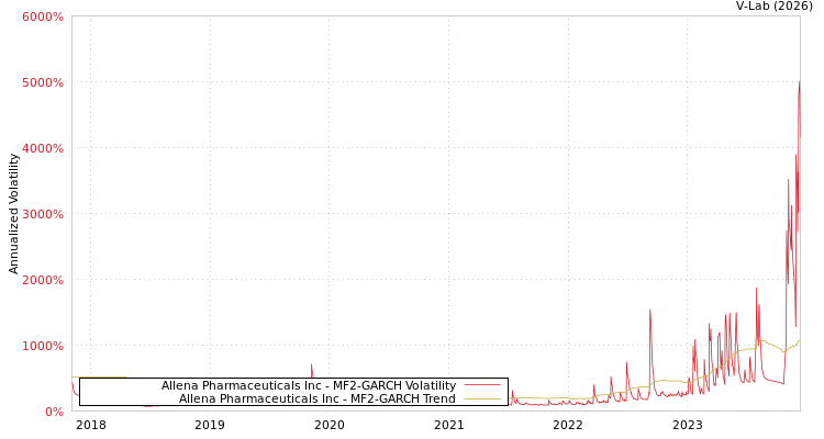 graph of Allena Pharmaceuticals Inc MF2-GARCH