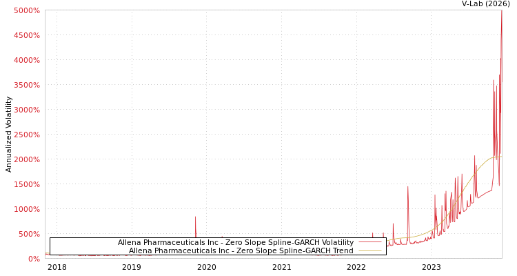 graph of Allena Pharmaceuticals Inc S0GARCH