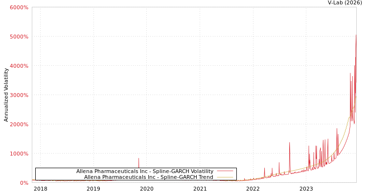 graph of Allena Pharmaceuticals Inc SGARCH