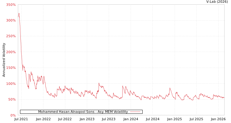 graph of Mohammed Hasan Alnaqool Sons AMEM