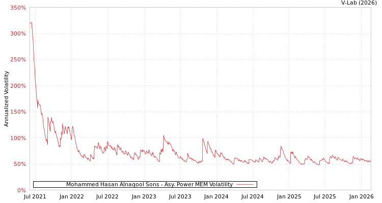 graph of Mohammed Hasan Alnaqool Sons APMEM